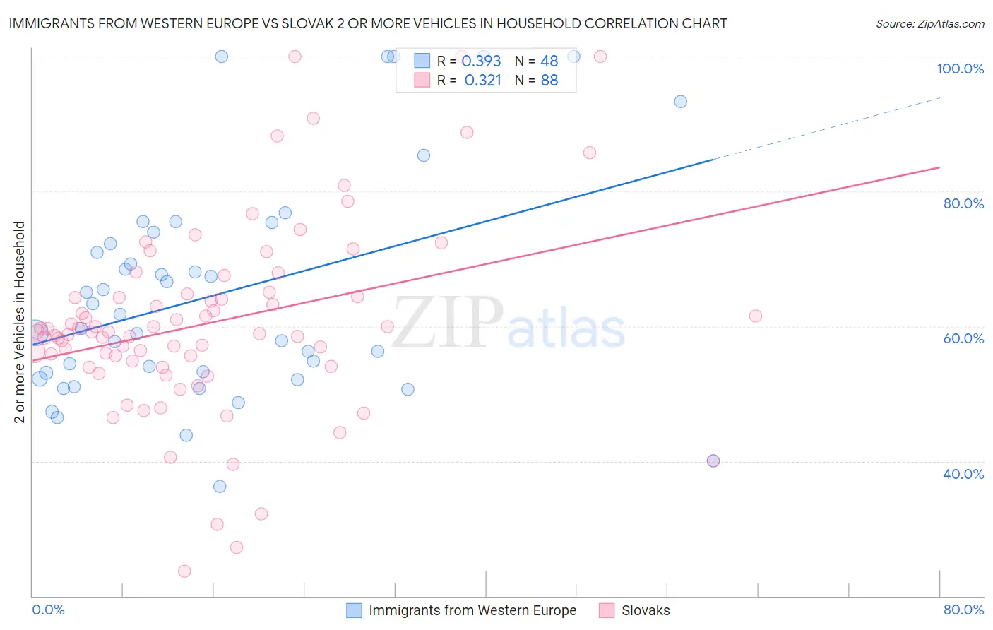Immigrants from Western Europe vs Slovak 2 or more Vehicles in Household