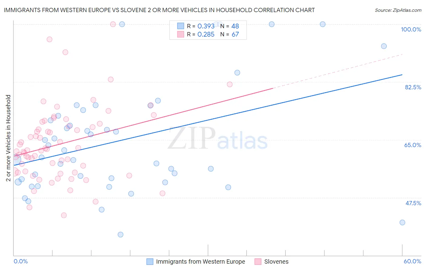 Immigrants from Western Europe vs Slovene 2 or more Vehicles in Household