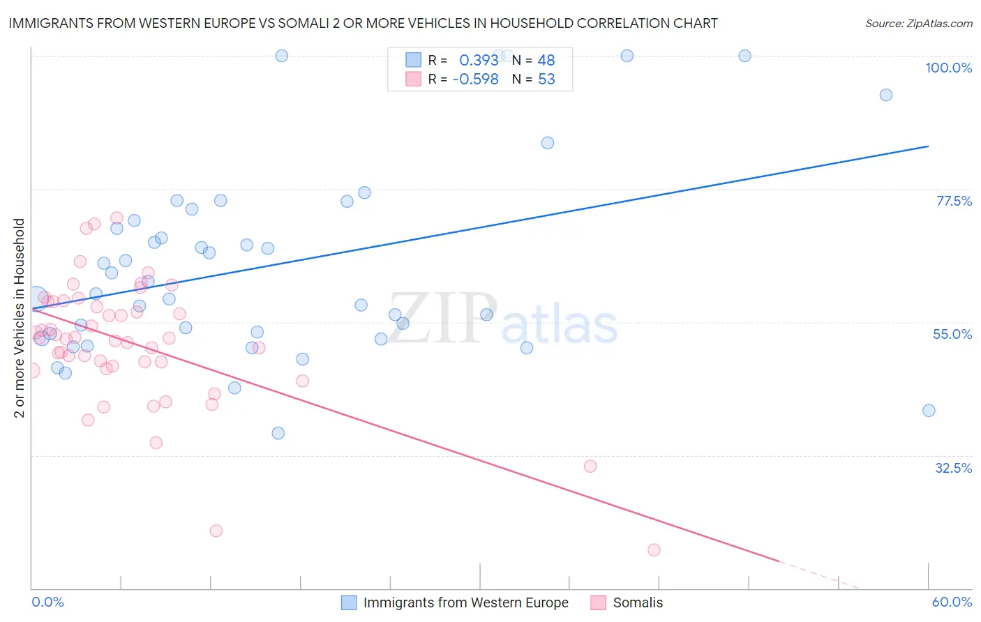 Immigrants from Western Europe vs Somali 2 or more Vehicles in Household