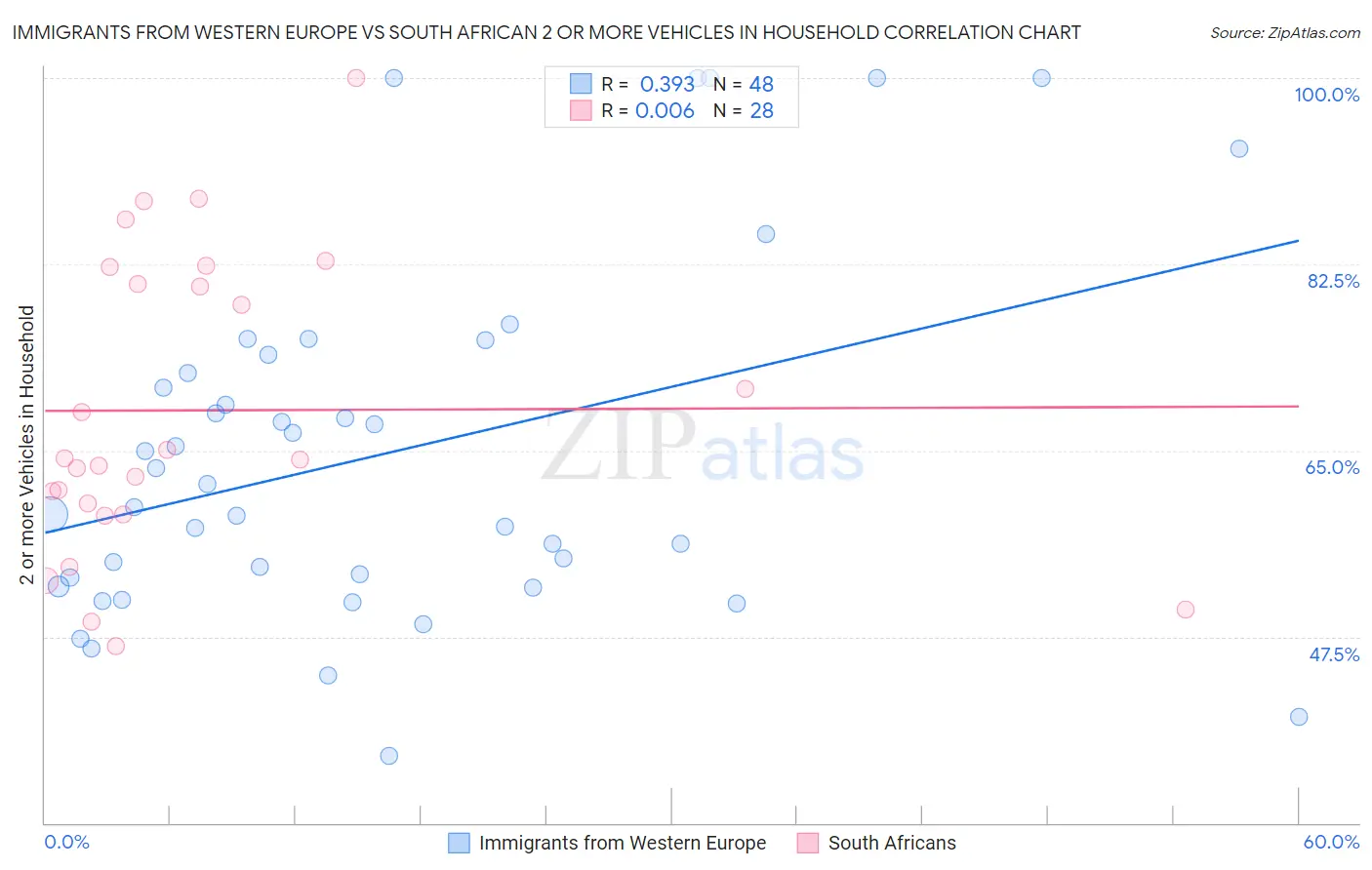 Immigrants from Western Europe vs South African 2 or more Vehicles in Household