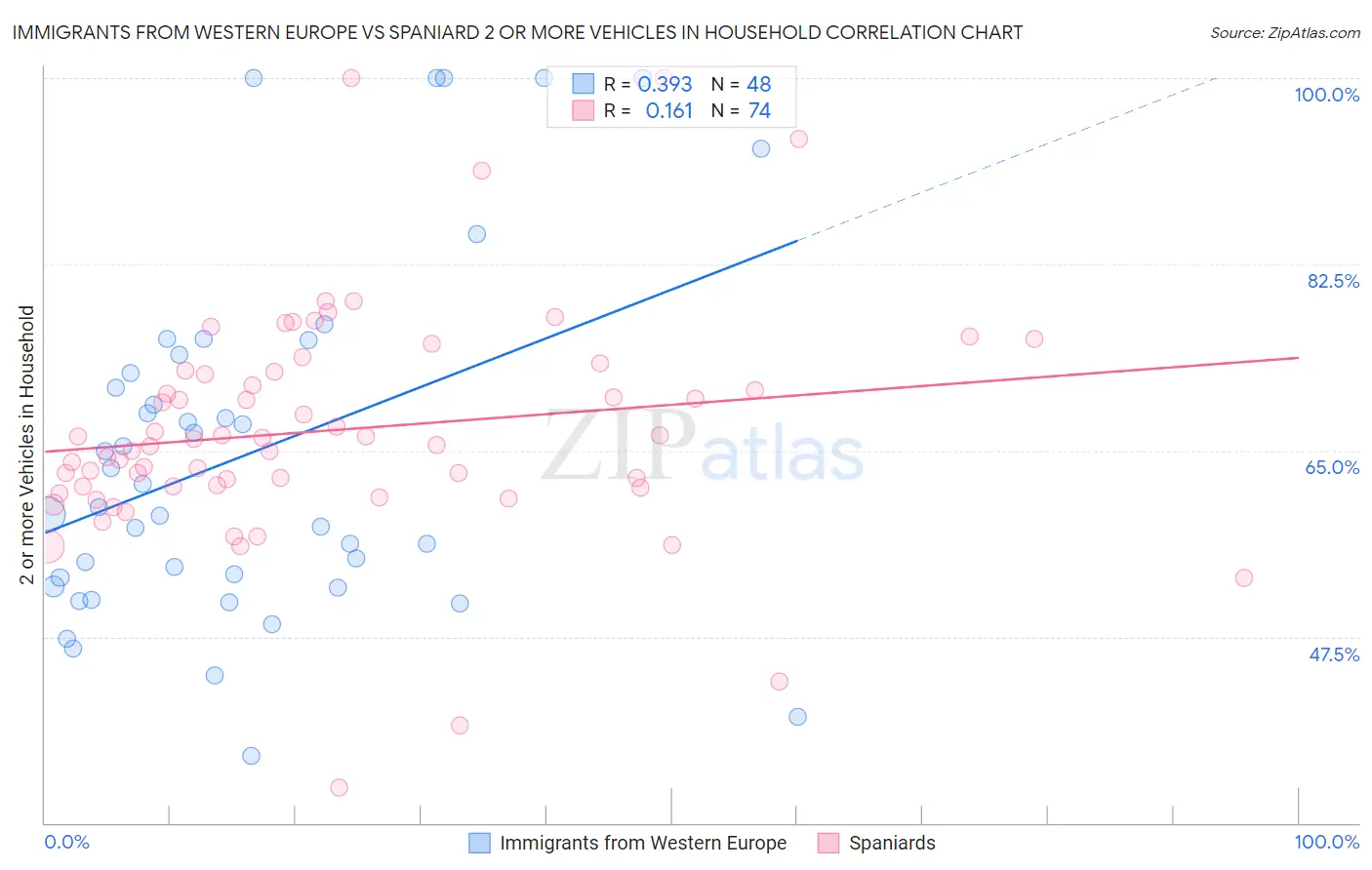 Immigrants from Western Europe vs Spaniard 2 or more Vehicles in Household