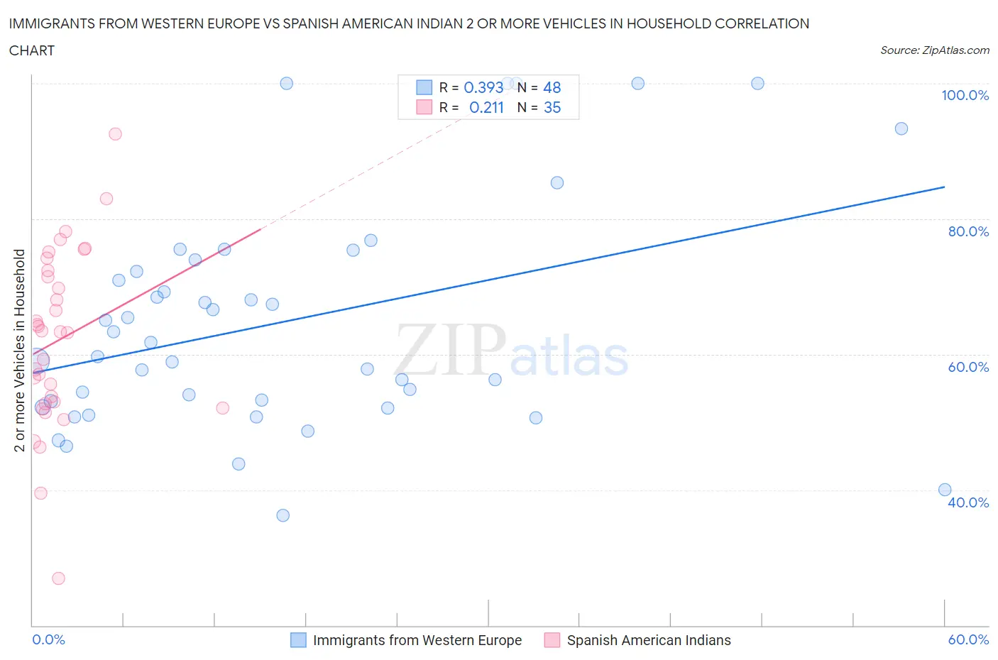 Immigrants from Western Europe vs Spanish American Indian 2 or more Vehicles in Household