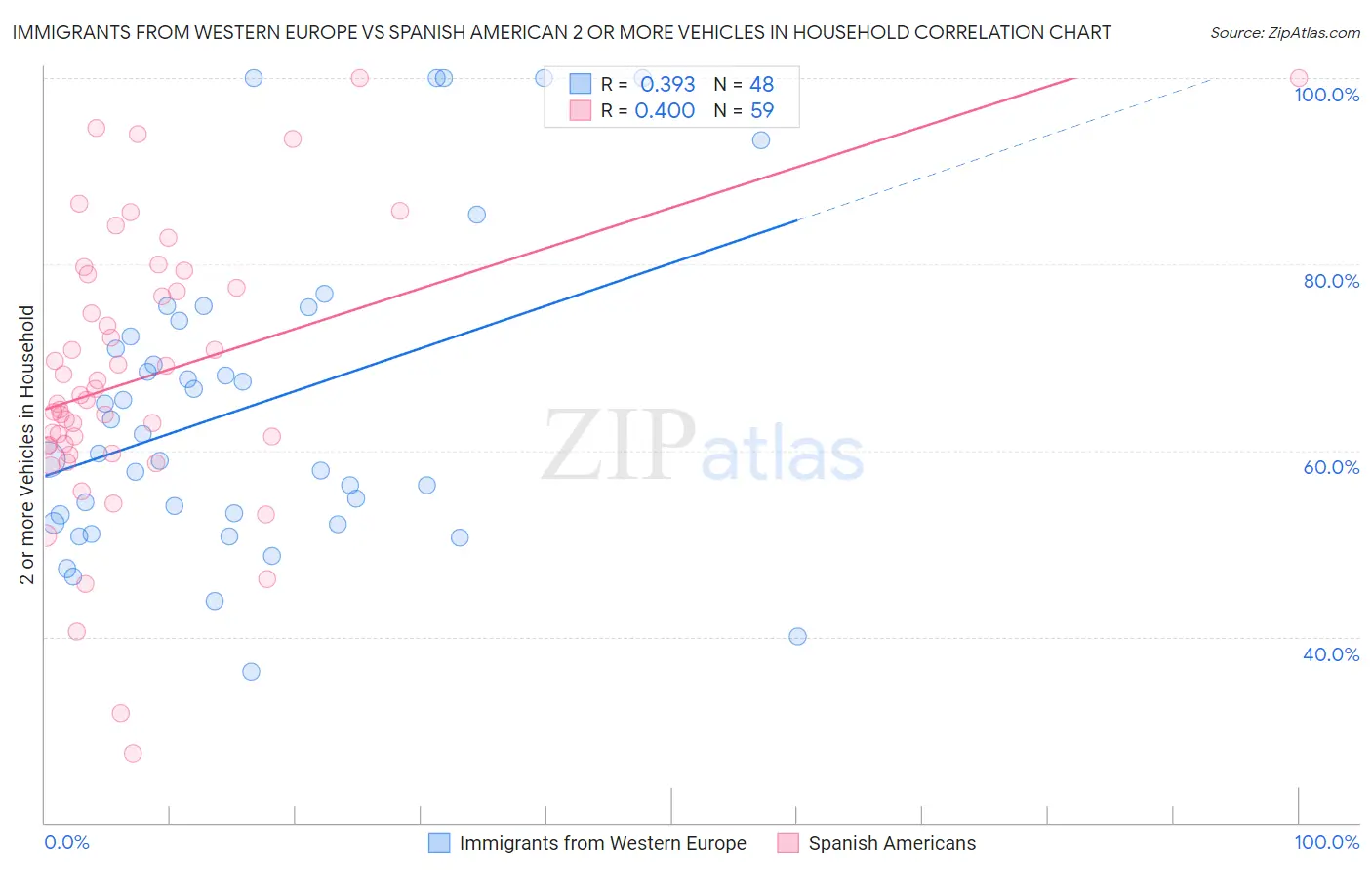 Immigrants from Western Europe vs Spanish American 2 or more Vehicles in Household