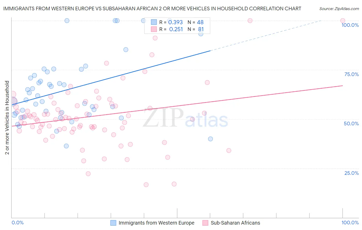 Immigrants from Western Europe vs Subsaharan African 2 or more Vehicles in Household