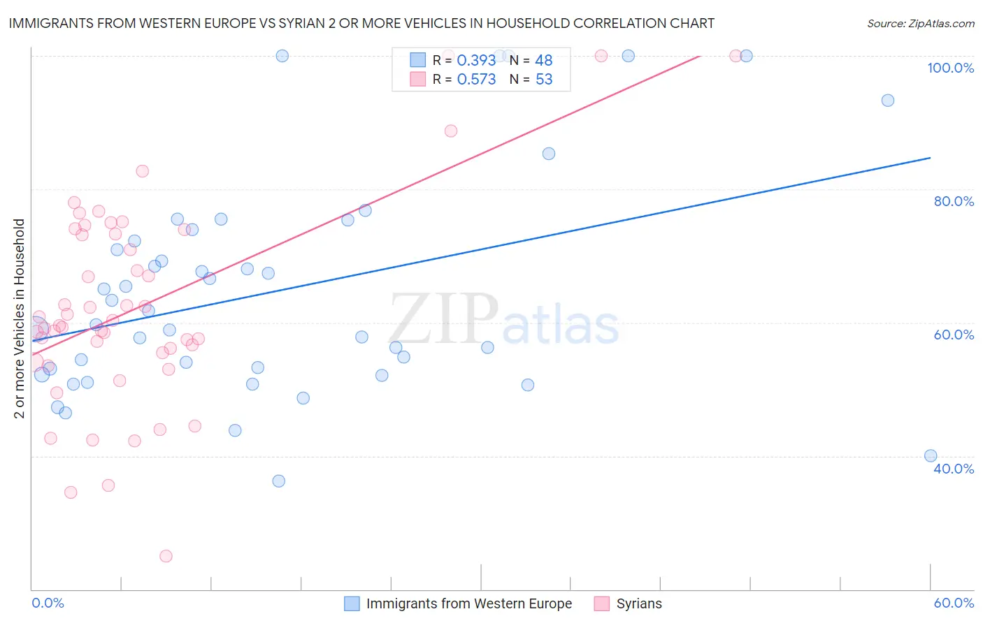 Immigrants from Western Europe vs Syrian 2 or more Vehicles in Household