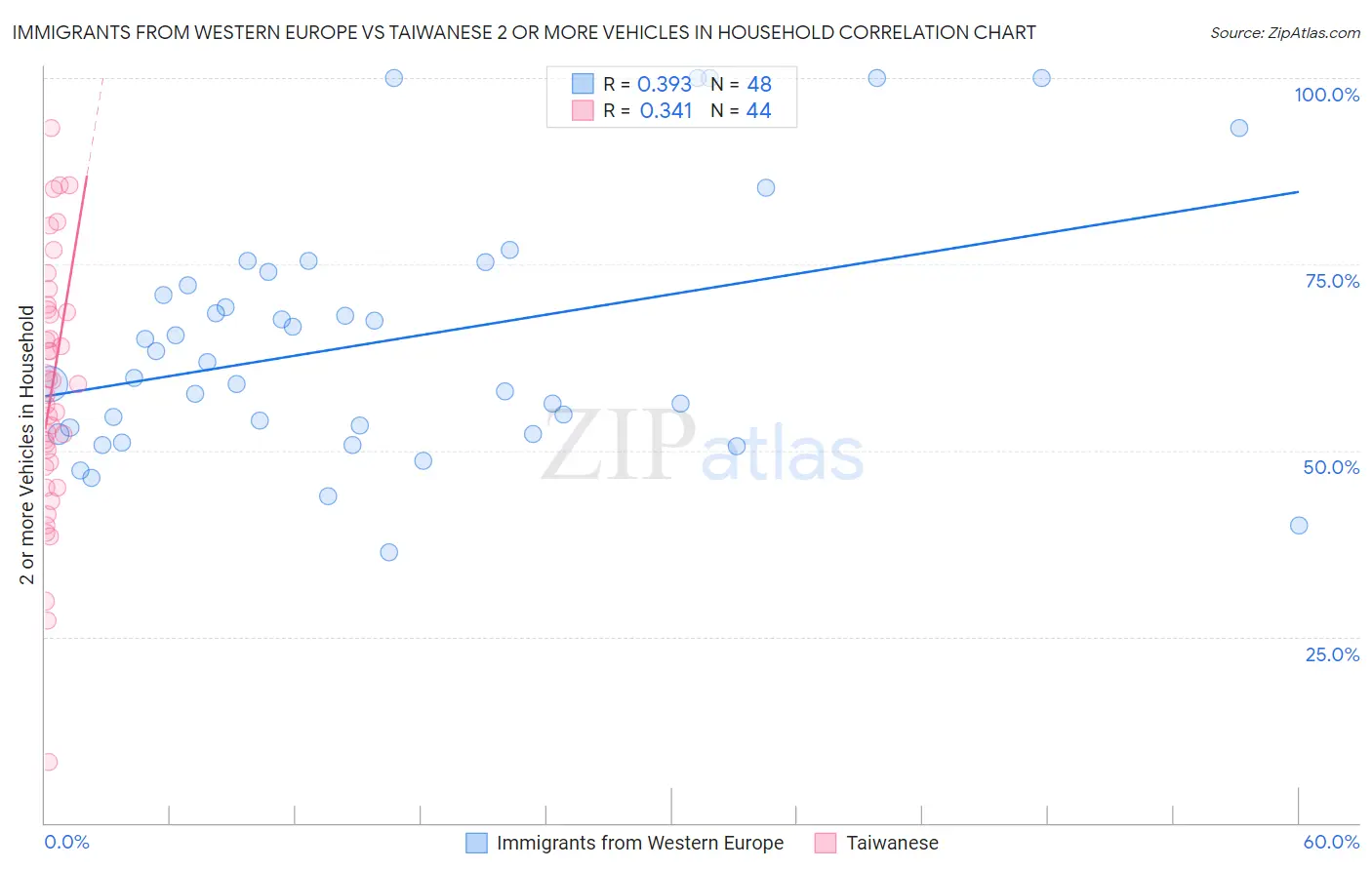 Immigrants from Western Europe vs Taiwanese 2 or more Vehicles in Household