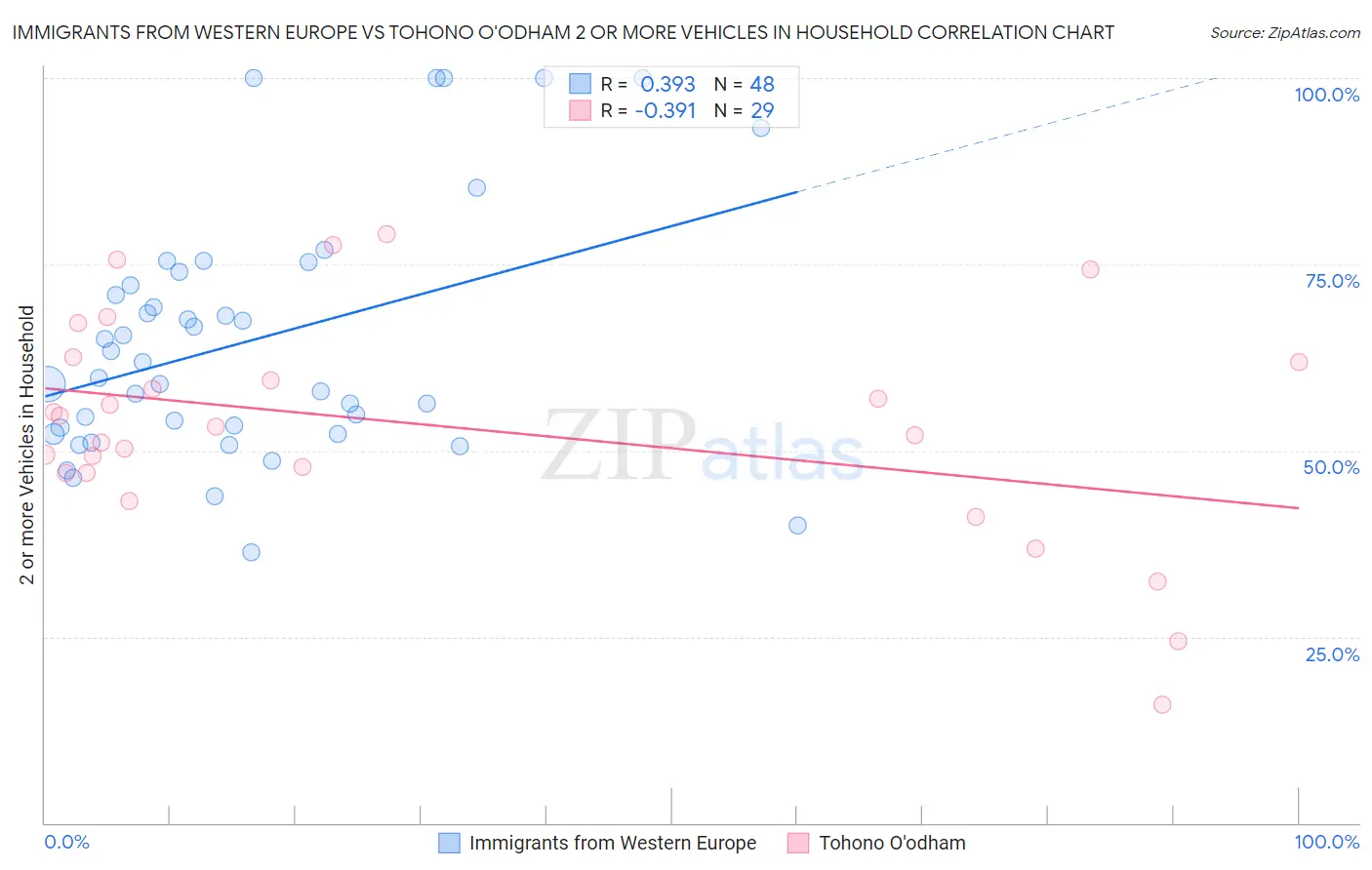 Immigrants from Western Europe vs Tohono O'odham 2 or more Vehicles in Household