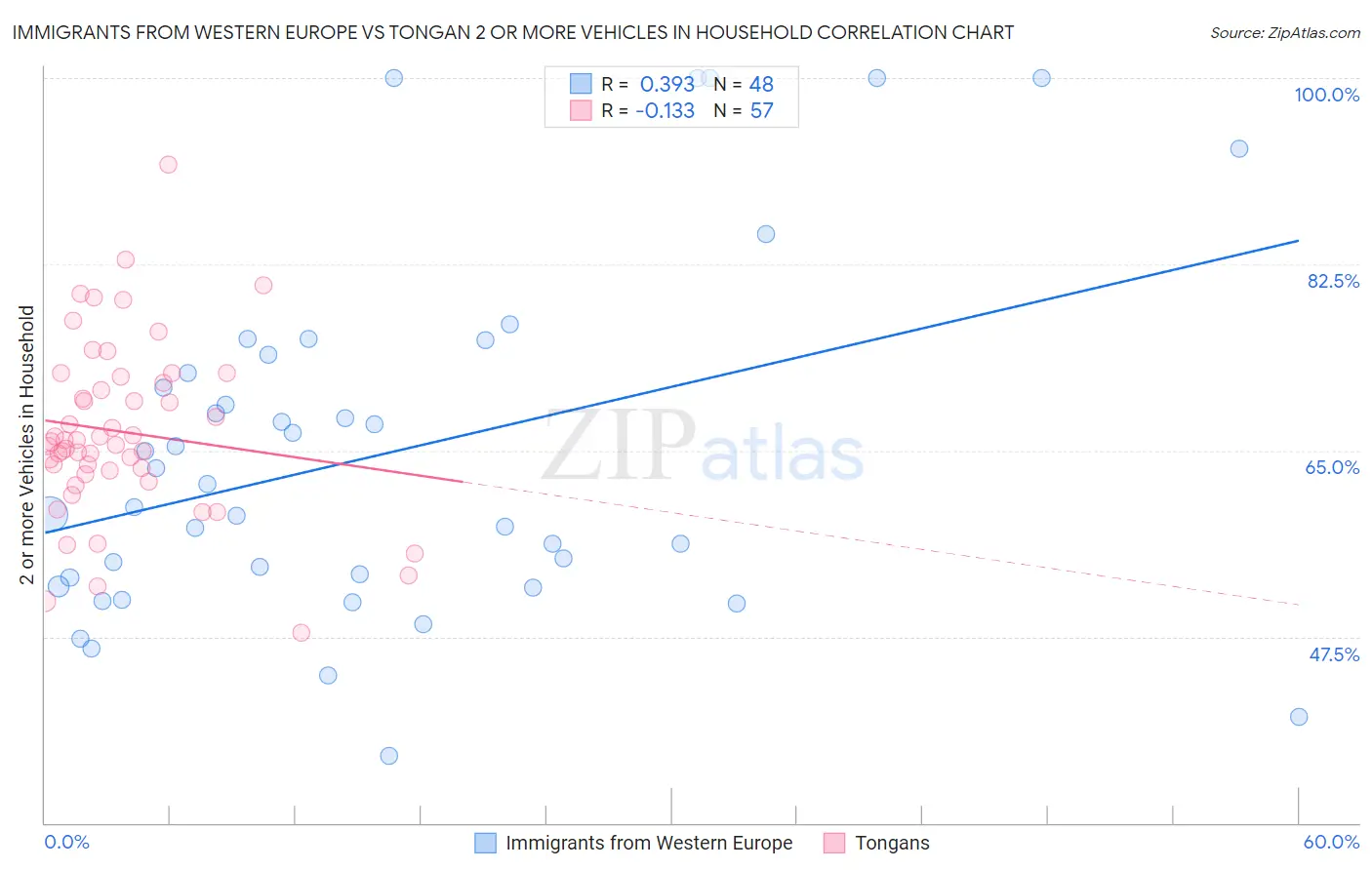 Immigrants from Western Europe vs Tongan 2 or more Vehicles in Household