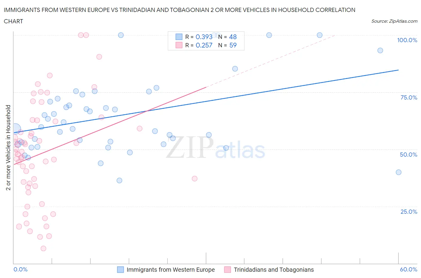 Immigrants from Western Europe vs Trinidadian and Tobagonian 2 or more Vehicles in Household