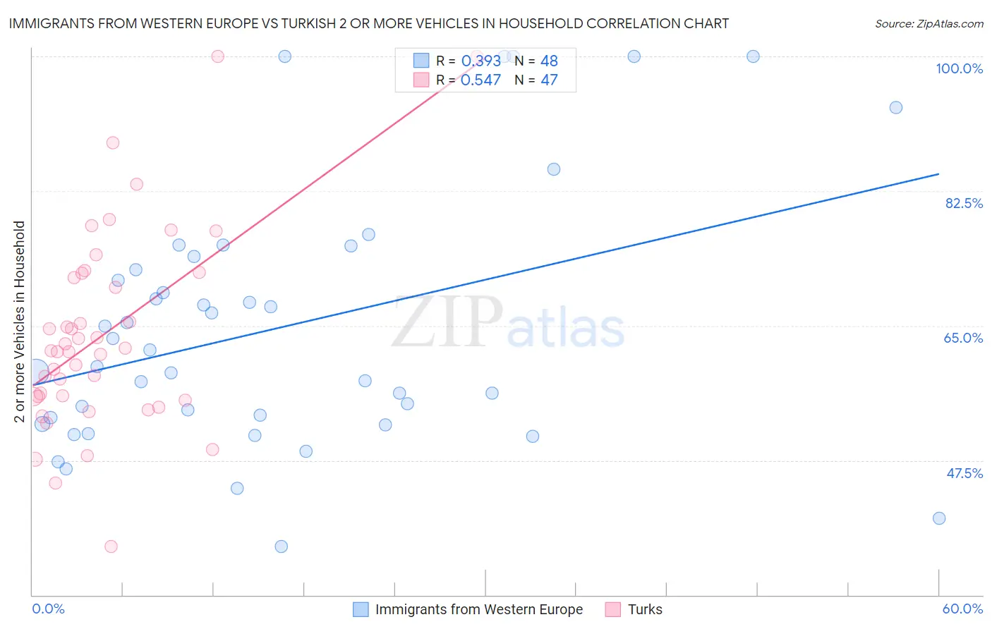 Immigrants from Western Europe vs Turkish 2 or more Vehicles in Household