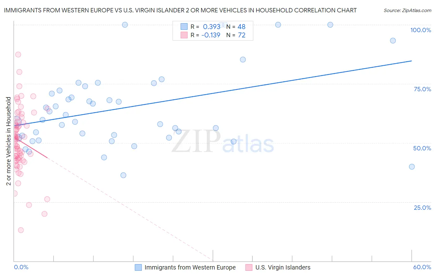 Immigrants from Western Europe vs U.S. Virgin Islander 2 or more Vehicles in Household