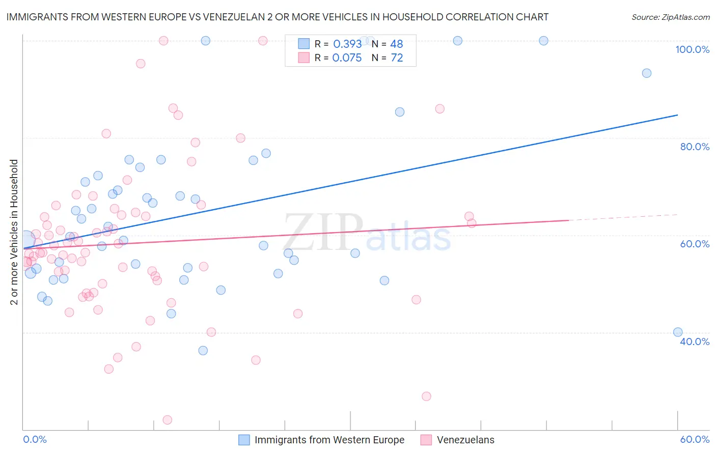 Immigrants from Western Europe vs Venezuelan 2 or more Vehicles in Household