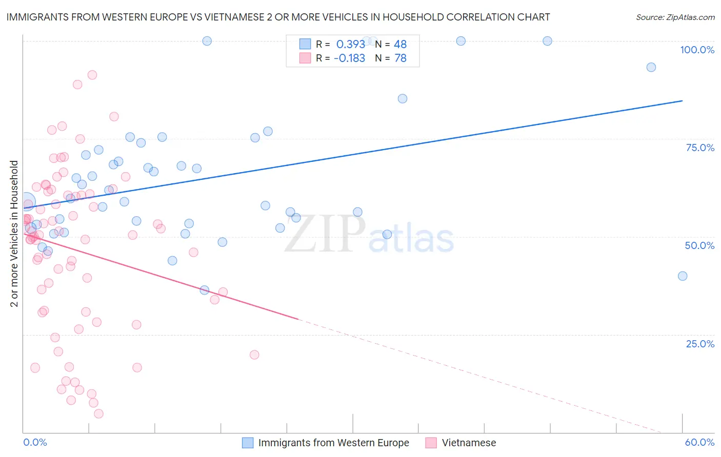 Immigrants from Western Europe vs Vietnamese 2 or more Vehicles in Household