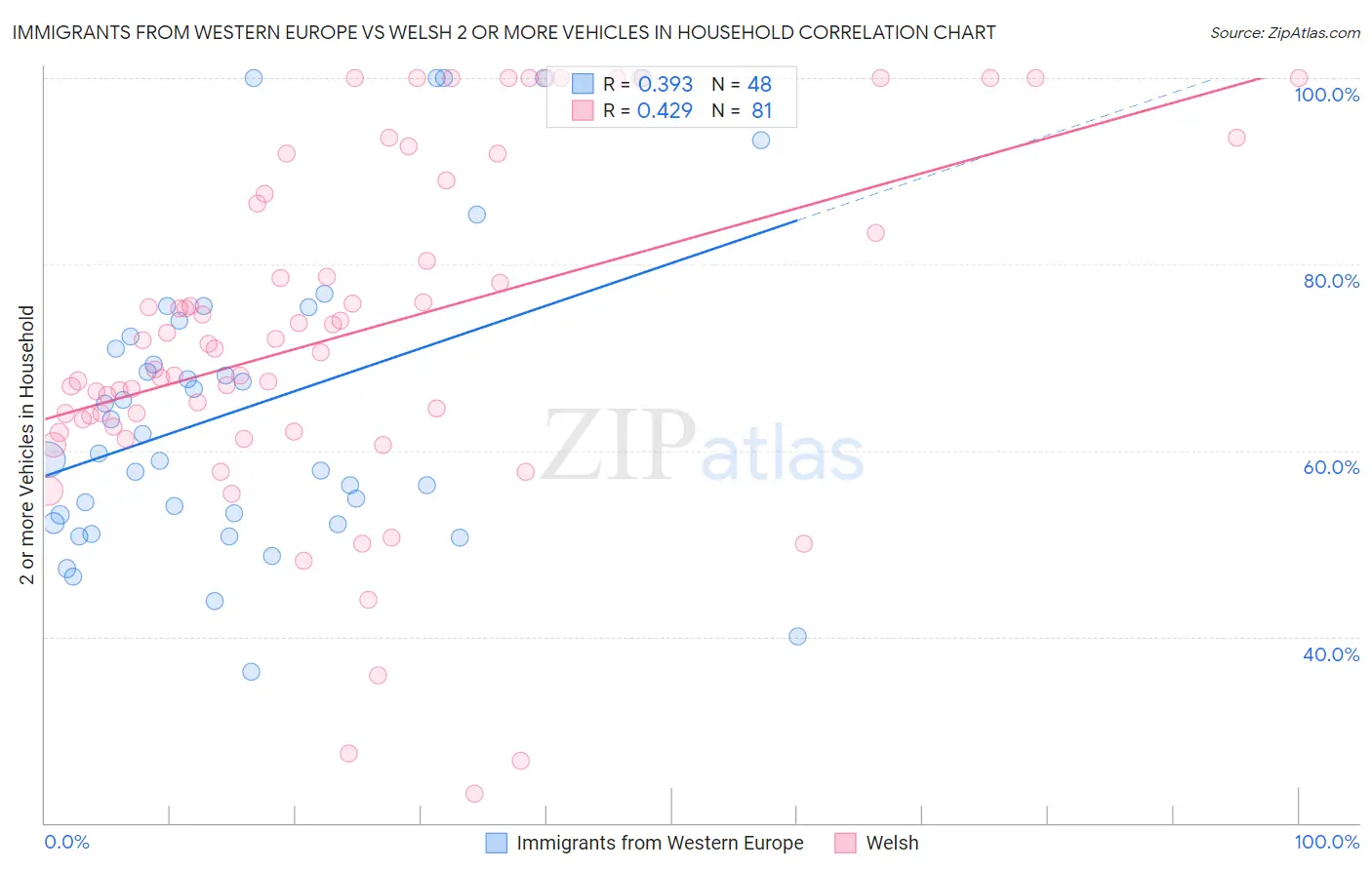 Immigrants from Western Europe vs Welsh 2 or more Vehicles in Household