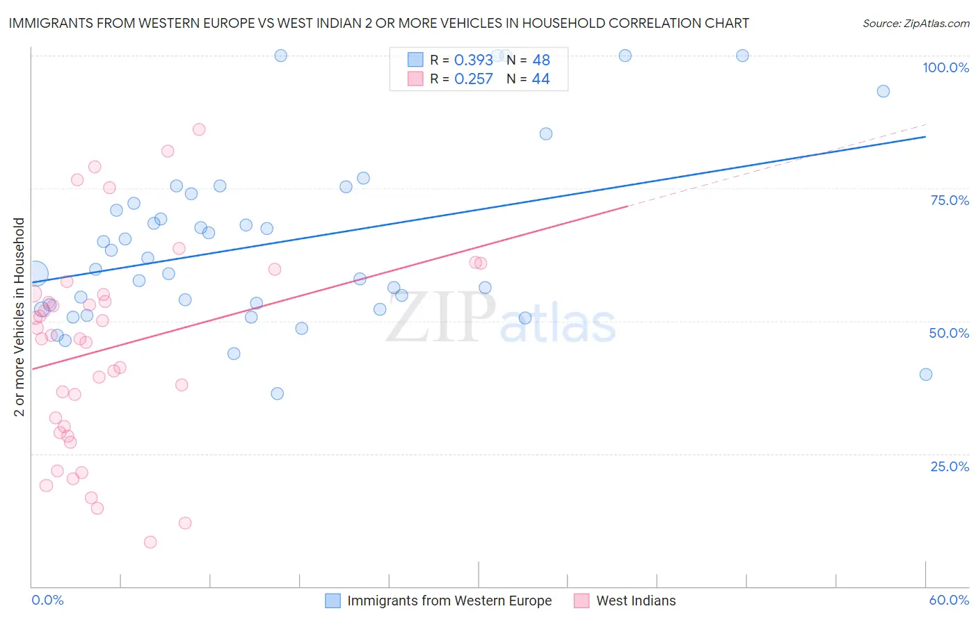 Immigrants from Western Europe vs West Indian 2 or more Vehicles in Household