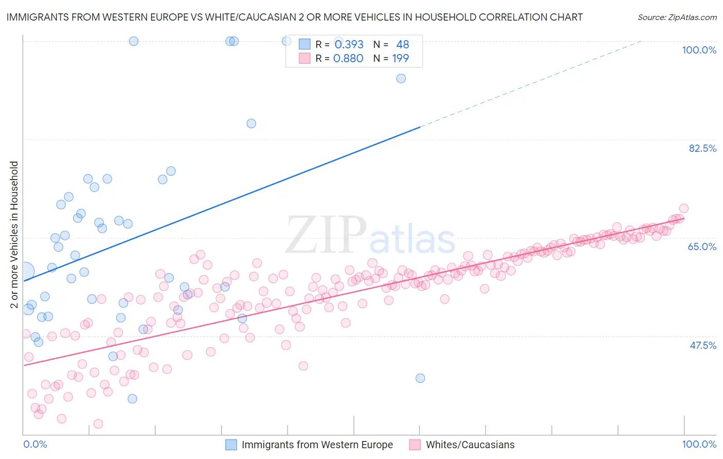 Immigrants from Western Europe vs White/Caucasian 2 or more Vehicles in Household