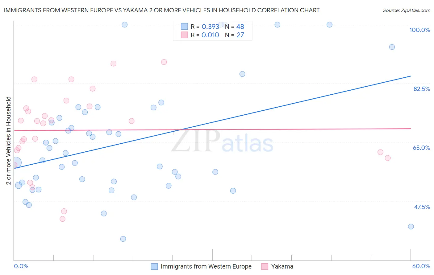 Immigrants from Western Europe vs Yakama 2 or more Vehicles in Household