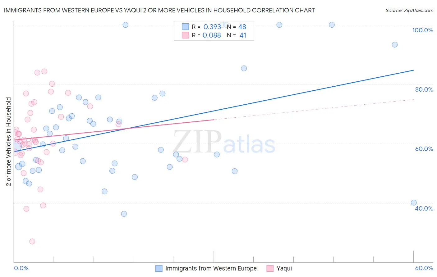 Immigrants from Western Europe vs Yaqui 2 or more Vehicles in Household