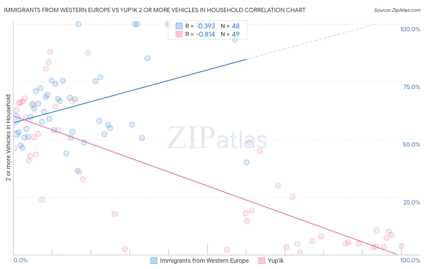 Immigrants from Western Europe vs Yup'ik 2 or more Vehicles in Household