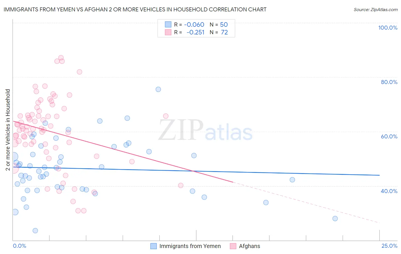 Immigrants from Yemen vs Afghan 2 or more Vehicles in Household