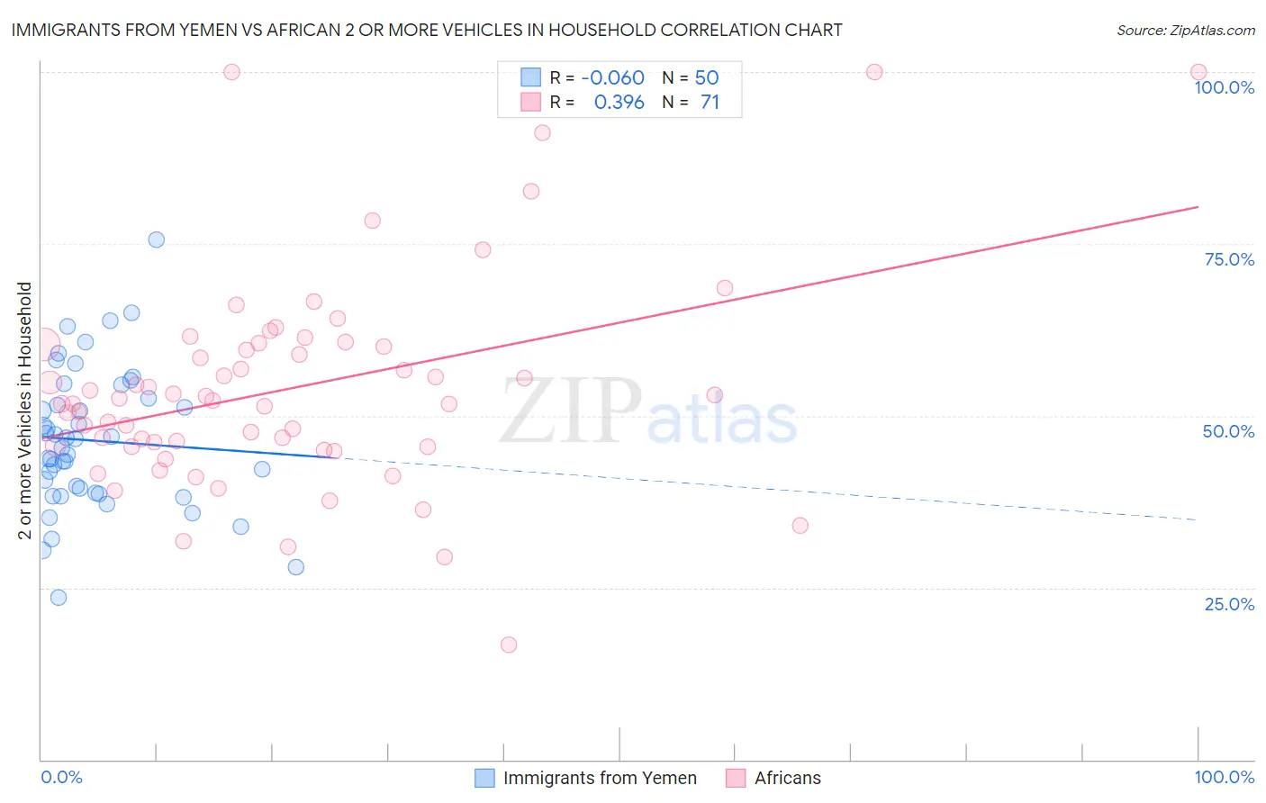 Immigrants from Yemen vs African 2 or more Vehicles in Household