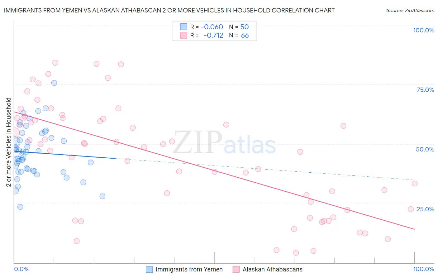 Immigrants from Yemen vs Alaskan Athabascan 2 or more Vehicles in Household