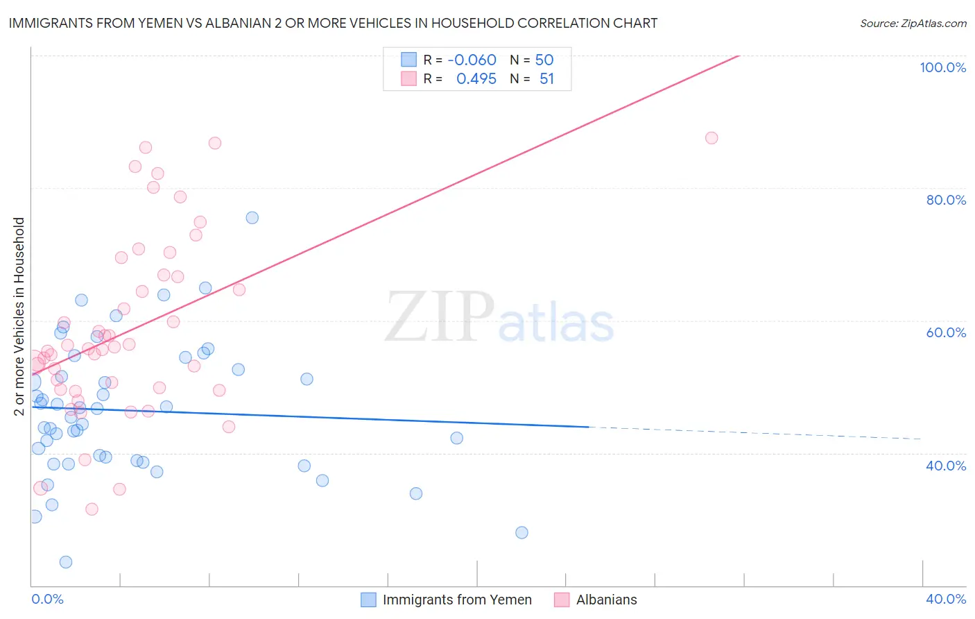 Immigrants from Yemen vs Albanian 2 or more Vehicles in Household