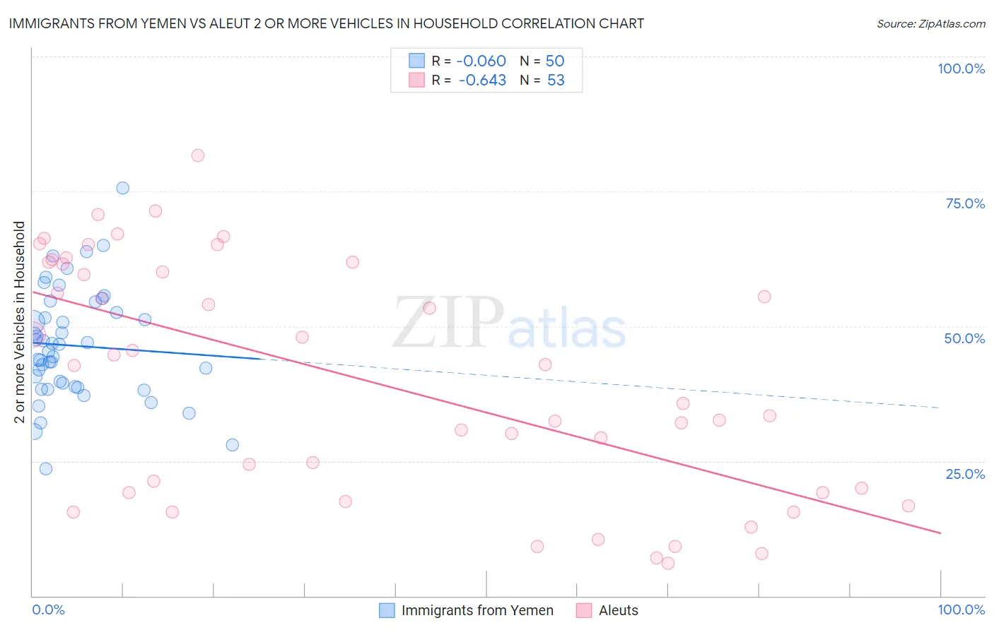 Immigrants from Yemen vs Aleut 2 or more Vehicles in Household