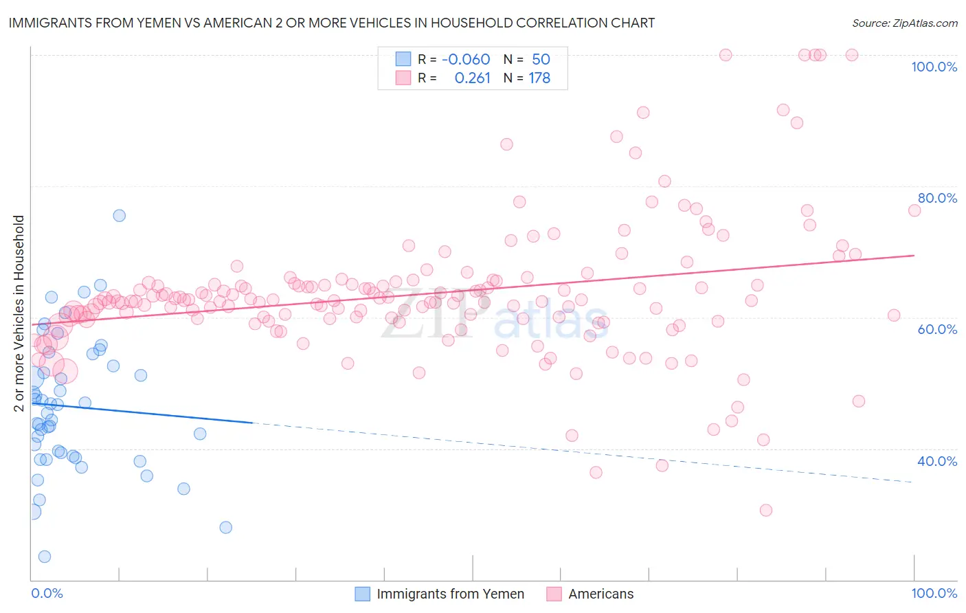 Immigrants from Yemen vs American 2 or more Vehicles in Household