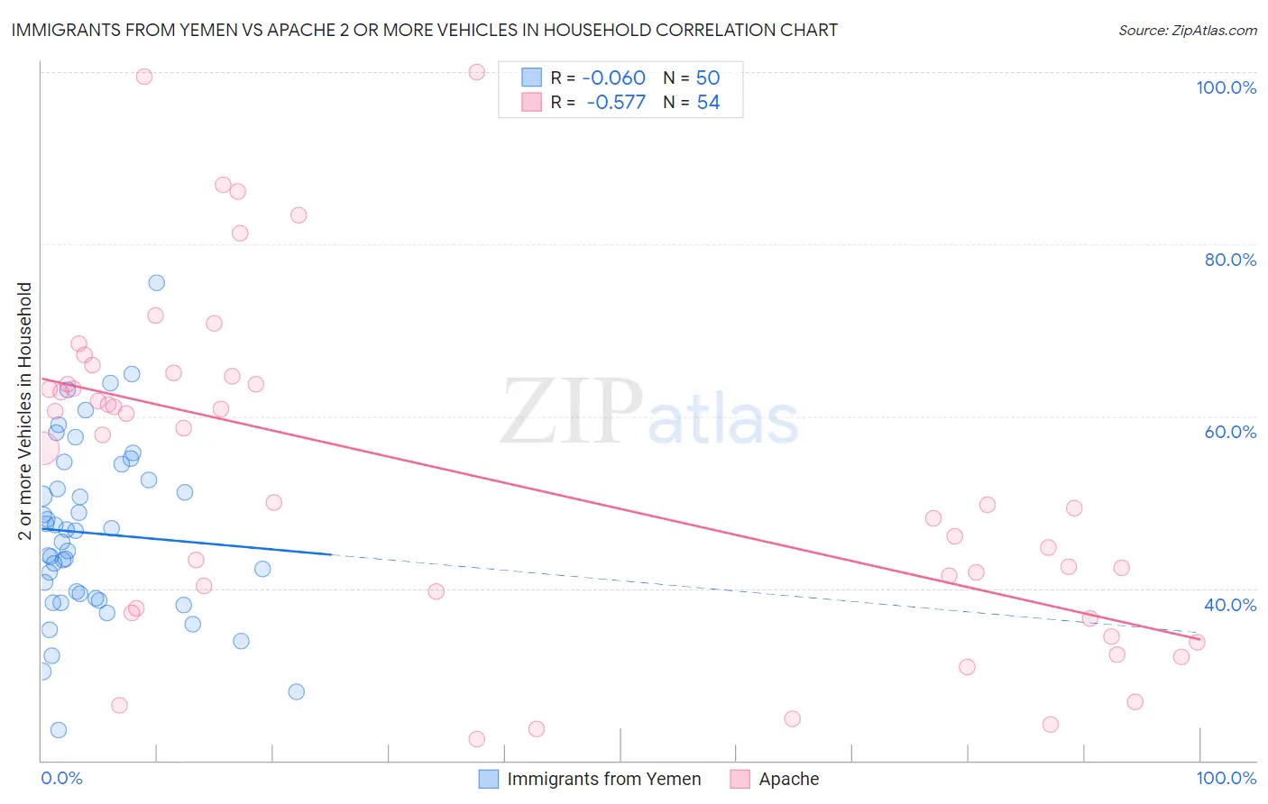 Immigrants from Yemen vs Apache 2 or more Vehicles in Household