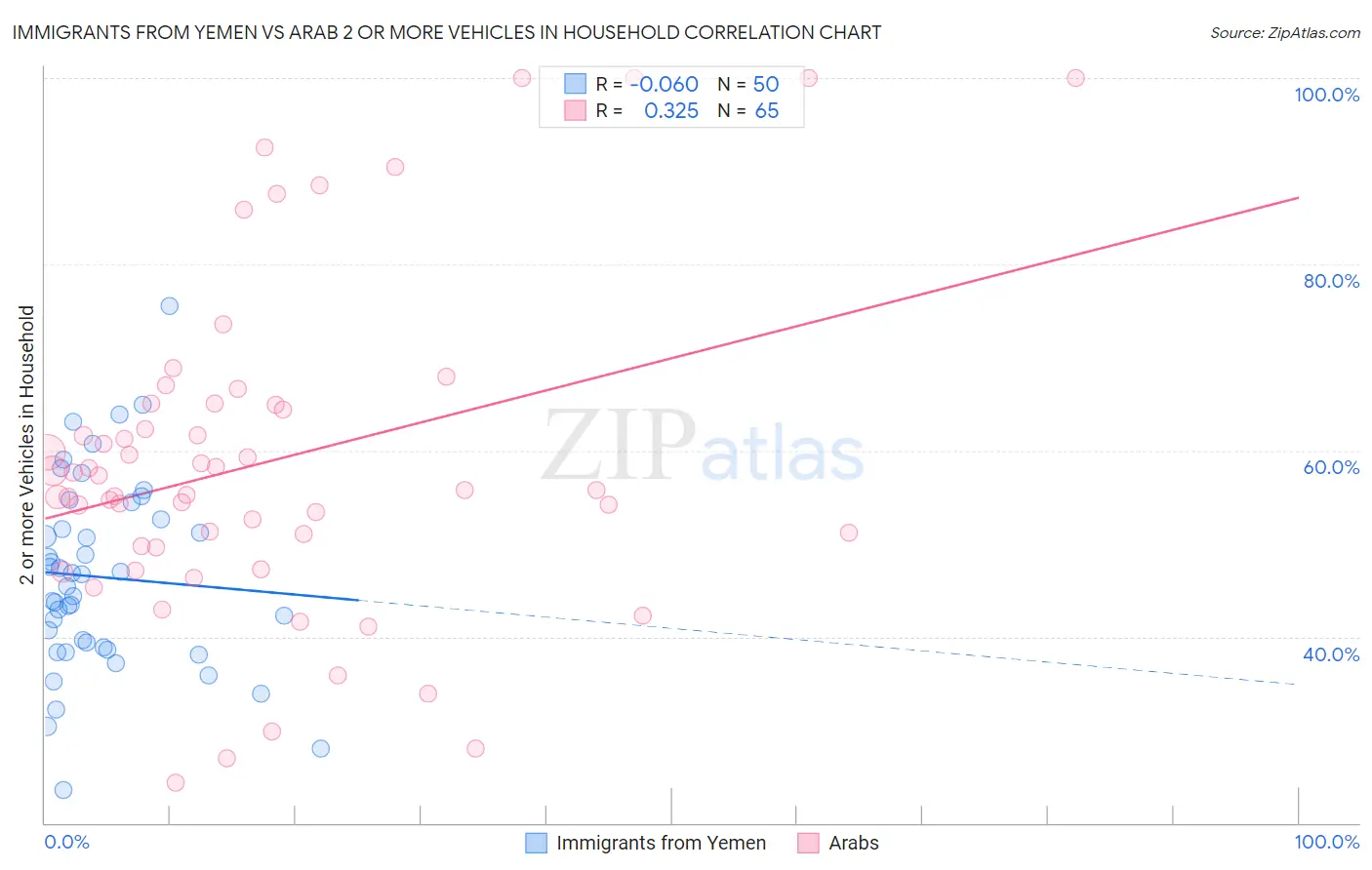 Immigrants from Yemen vs Arab 2 or more Vehicles in Household