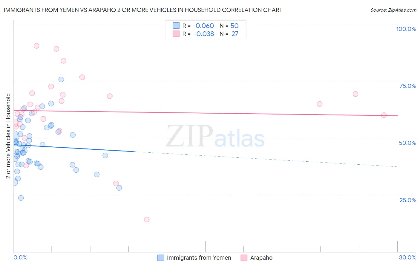 Immigrants from Yemen vs Arapaho 2 or more Vehicles in Household