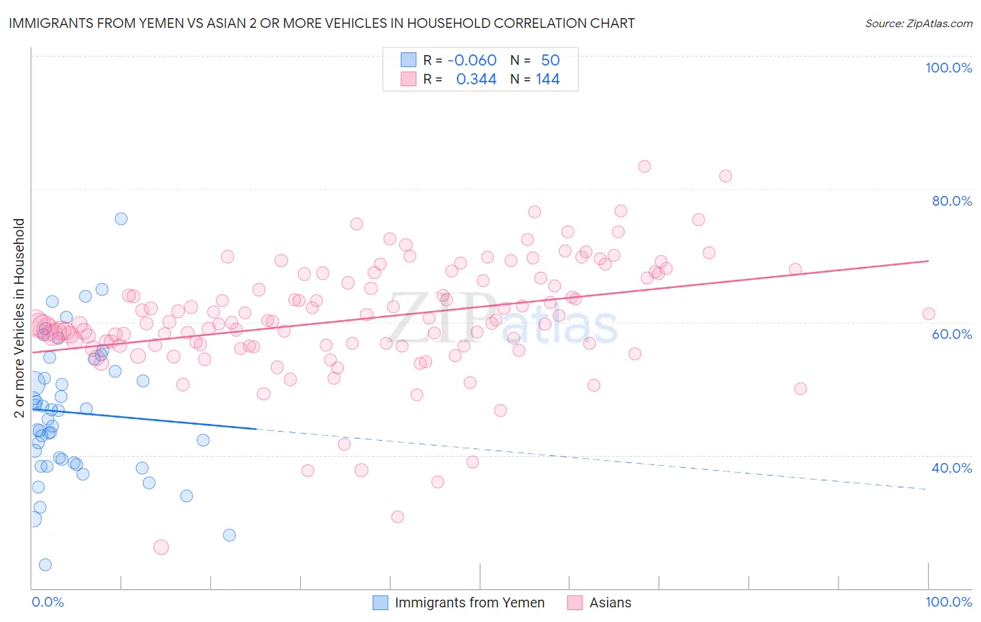 Immigrants from Yemen vs Asian 2 or more Vehicles in Household