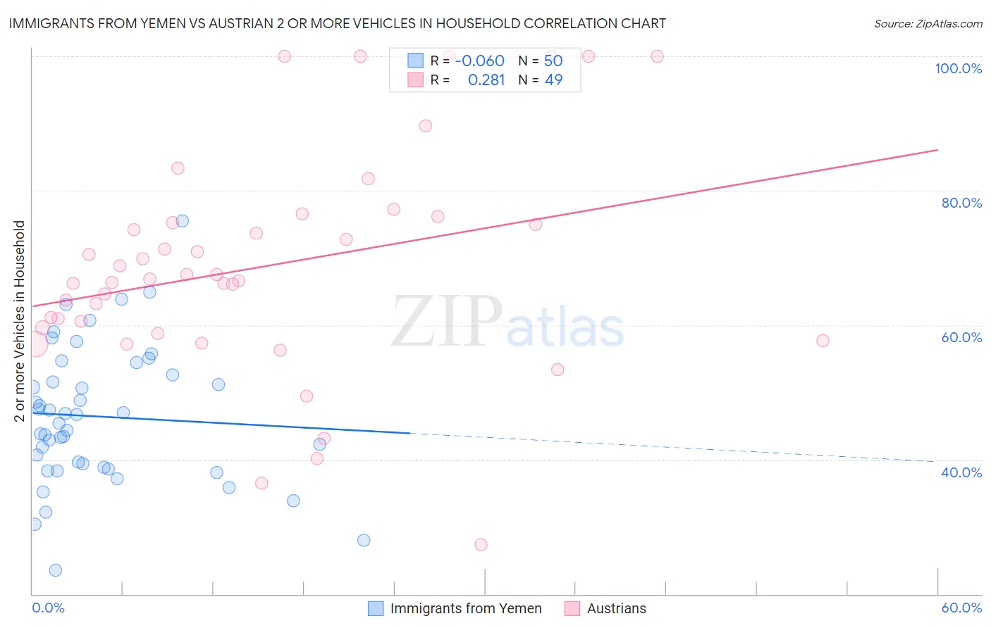 Immigrants from Yemen vs Austrian 2 or more Vehicles in Household