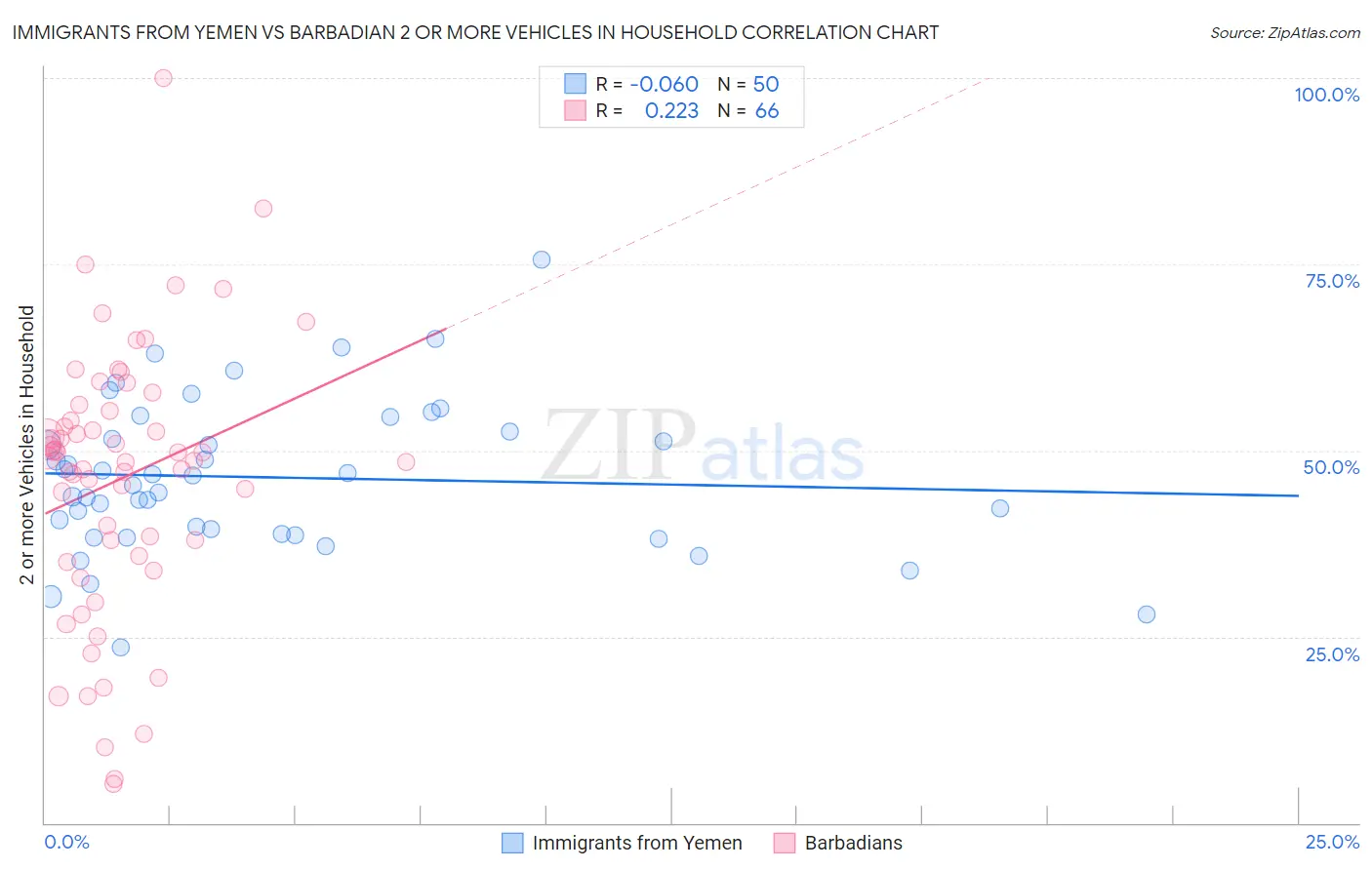 Immigrants from Yemen vs Barbadian 2 or more Vehicles in Household