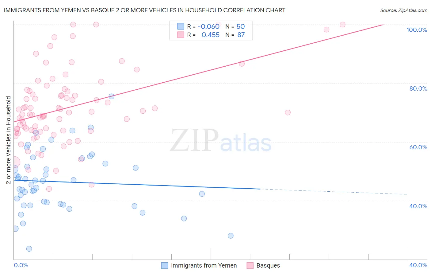 Immigrants from Yemen vs Basque 2 or more Vehicles in Household