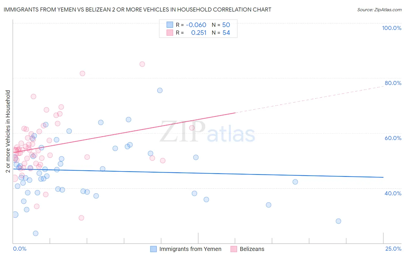 Immigrants from Yemen vs Belizean 2 or more Vehicles in Household