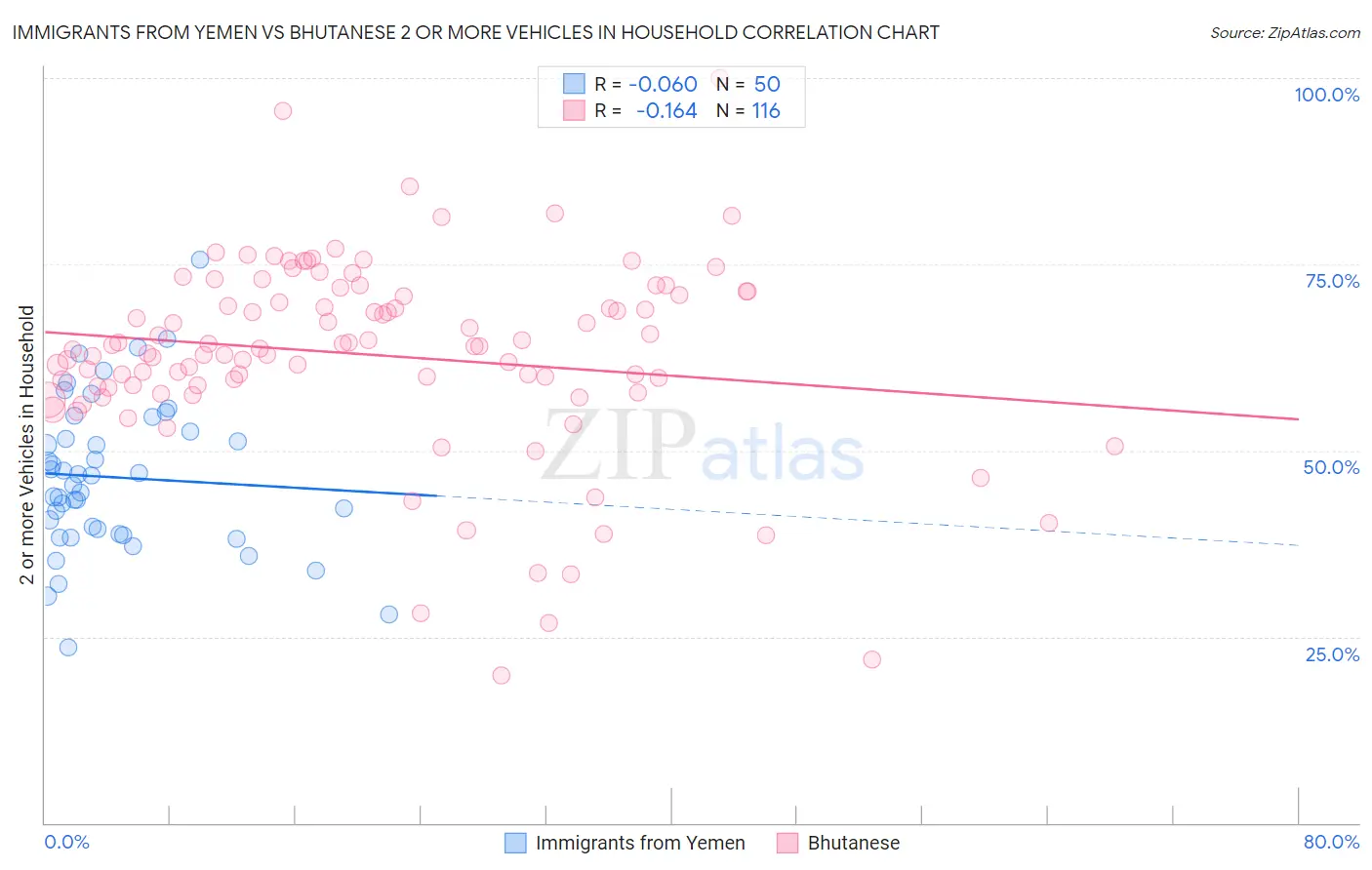 Immigrants from Yemen vs Bhutanese 2 or more Vehicles in Household