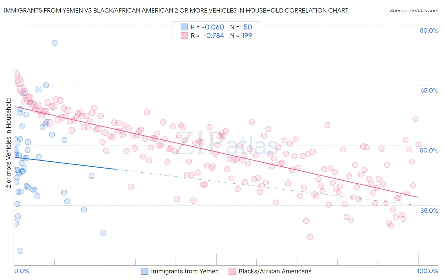 Immigrants from Yemen vs Black/African American 2 or more Vehicles in Household