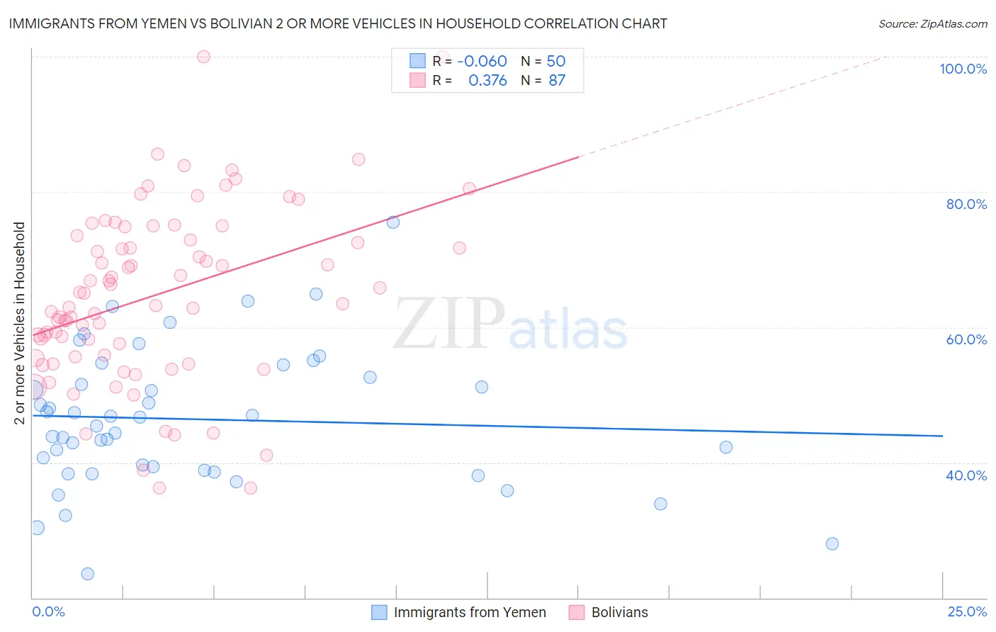 Immigrants from Yemen vs Bolivian 2 or more Vehicles in Household