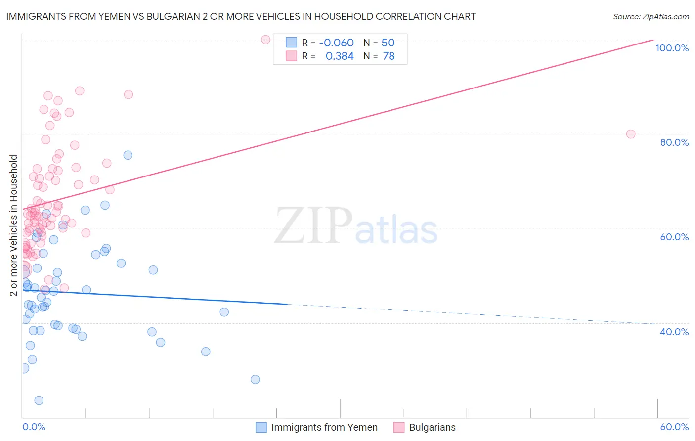 Immigrants from Yemen vs Bulgarian 2 or more Vehicles in Household