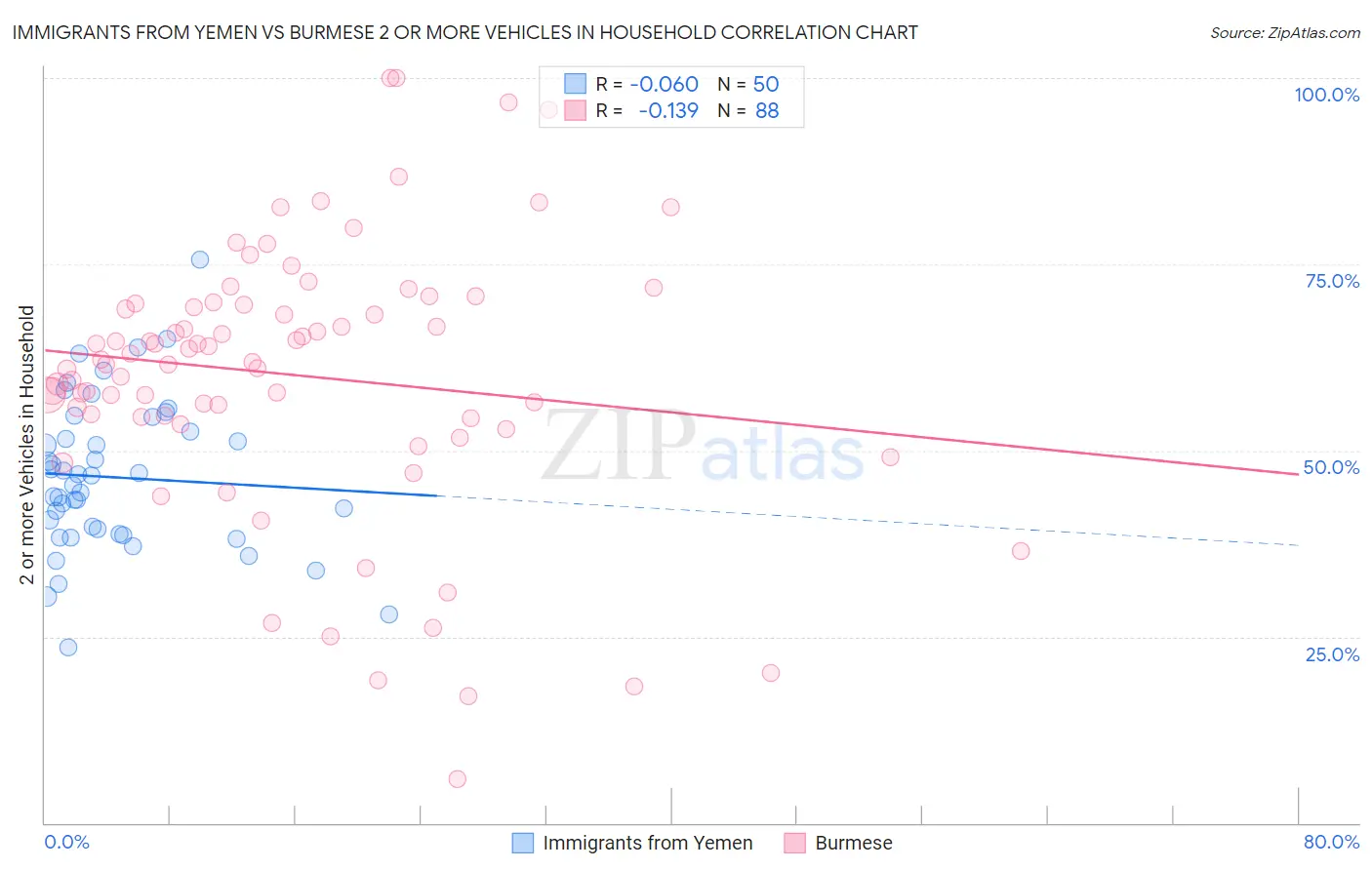 Immigrants from Yemen vs Burmese 2 or more Vehicles in Household