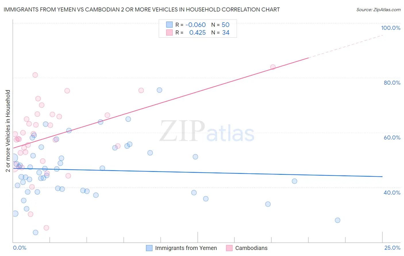 Immigrants from Yemen vs Cambodian 2 or more Vehicles in Household