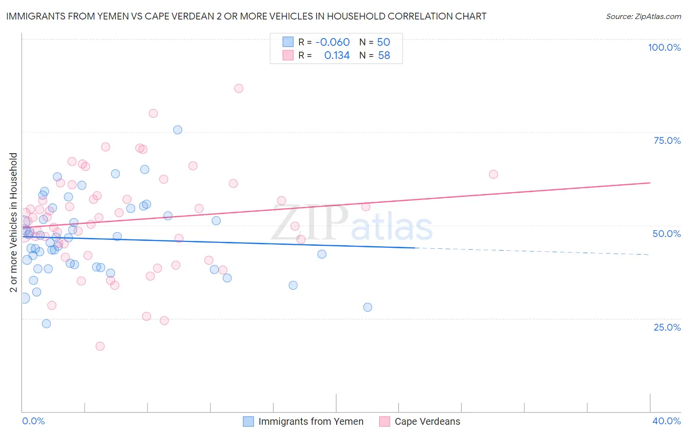 Immigrants from Yemen vs Cape Verdean 2 or more Vehicles in Household
