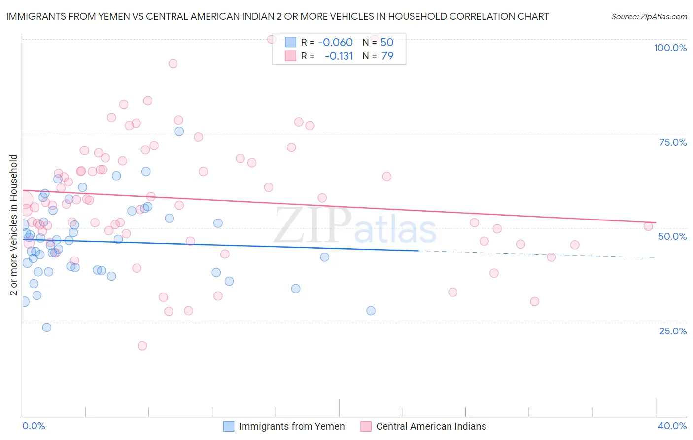 Immigrants from Yemen vs Central American Indian 2 or more Vehicles in Household