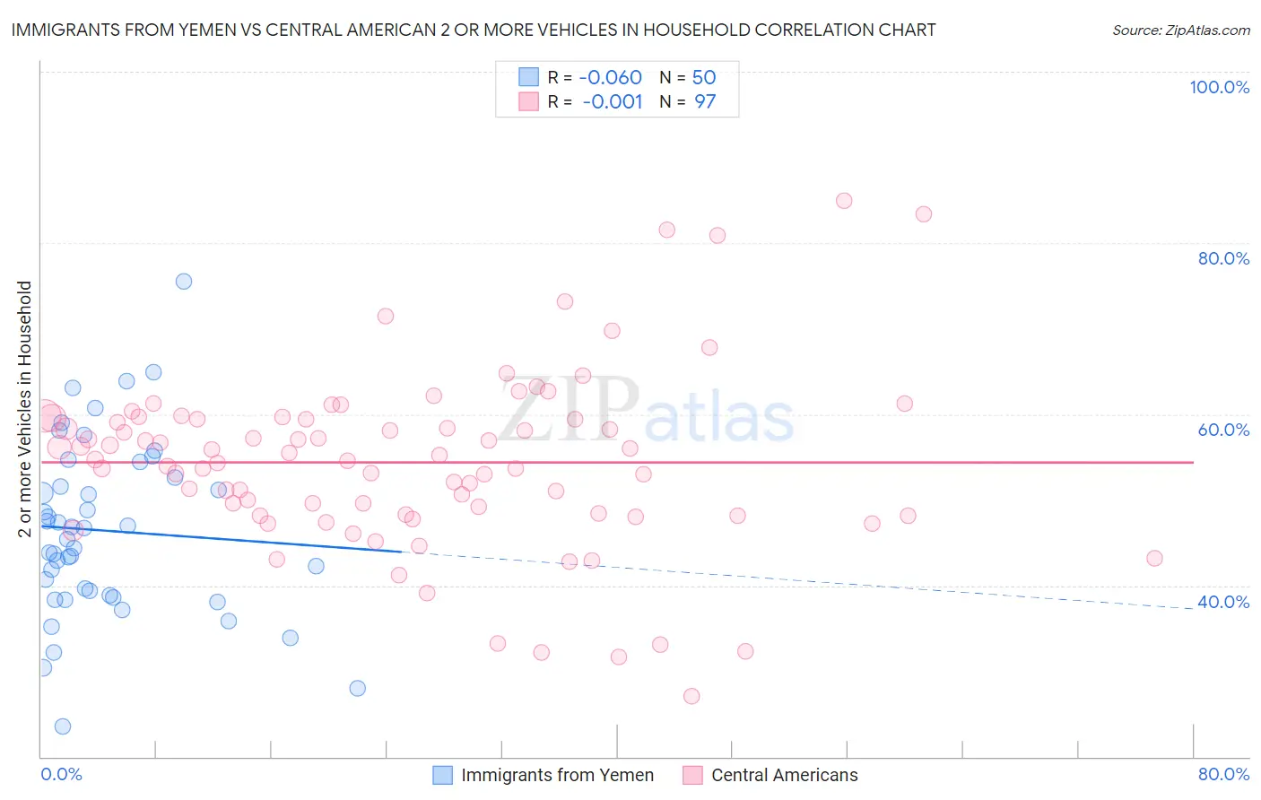 Immigrants from Yemen vs Central American 2 or more Vehicles in Household