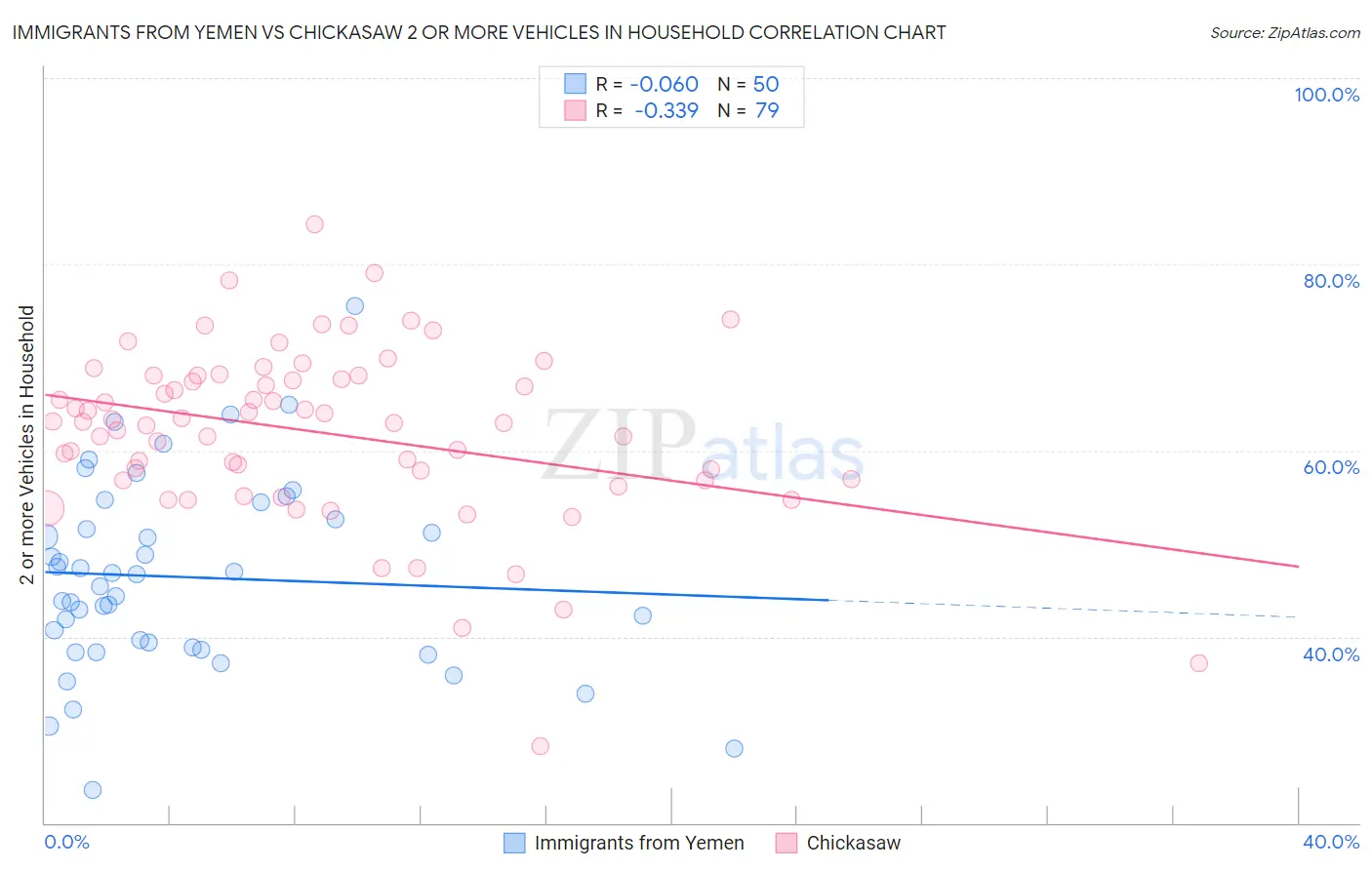 Immigrants from Yemen vs Chickasaw 2 or more Vehicles in Household