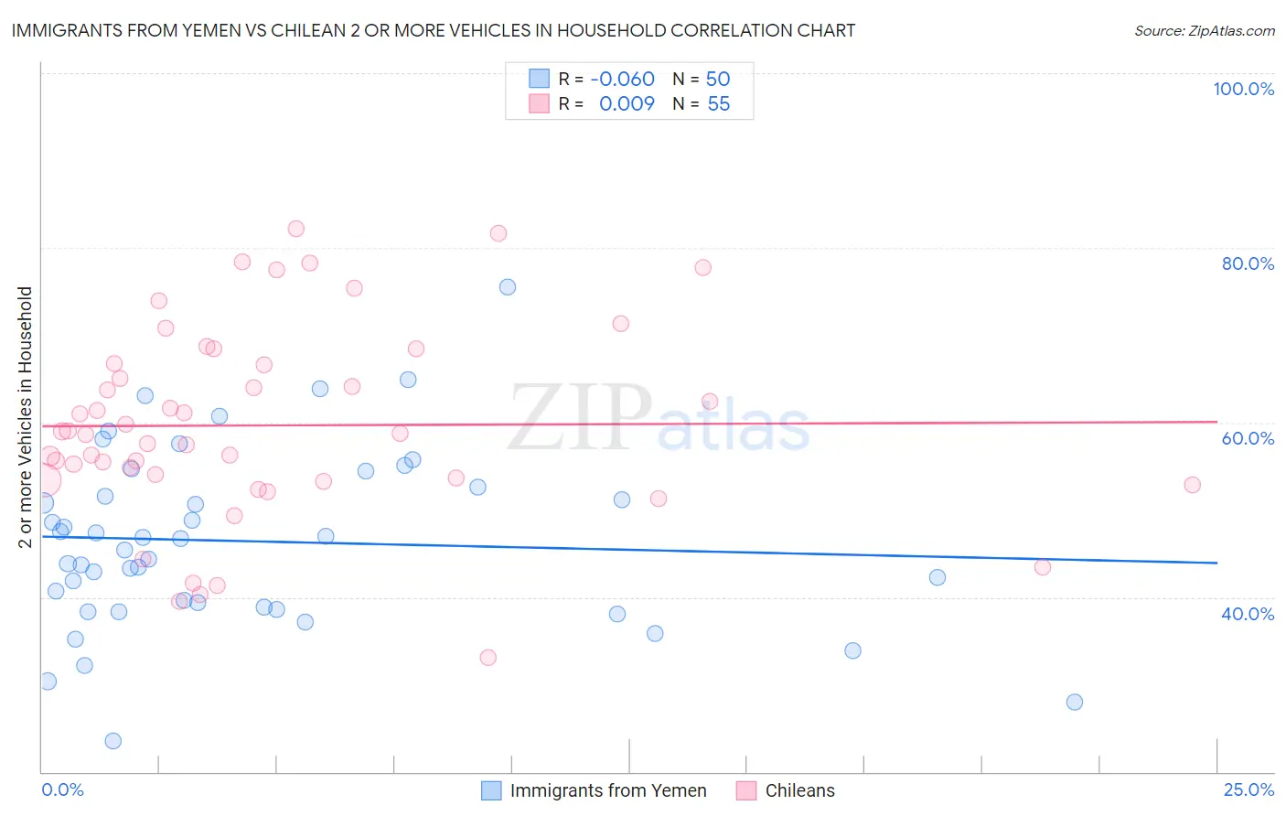 Immigrants from Yemen vs Chilean 2 or more Vehicles in Household