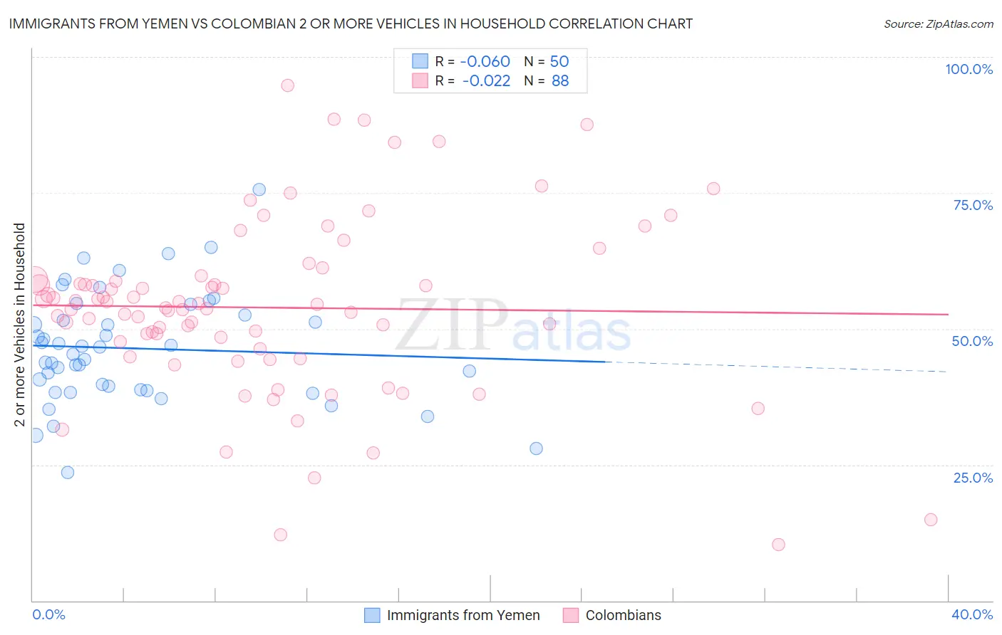 Immigrants from Yemen vs Colombian 2 or more Vehicles in Household