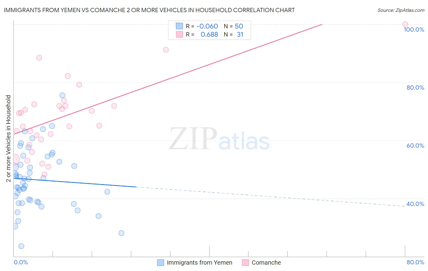 Immigrants from Yemen vs Comanche 2 or more Vehicles in Household